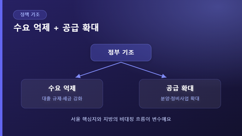 정부 부동산 정책 기조
