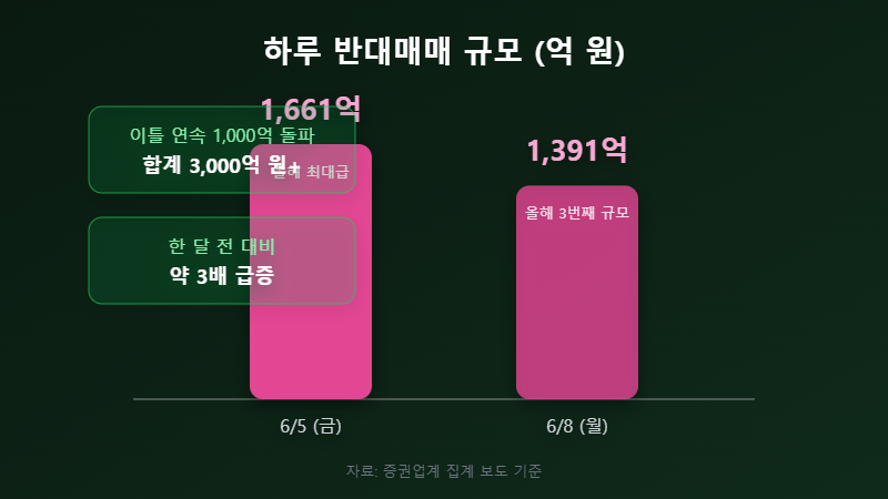 반대매매 일별 규모 차트