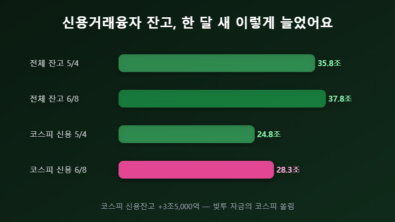 신용거래융자 잔고 38조 빚투 비교 차트