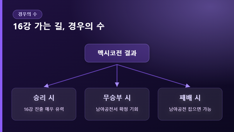 월드컵 16강 진출 경우의 수