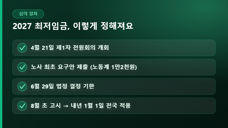 2027 최저임금 심의 절차 안내