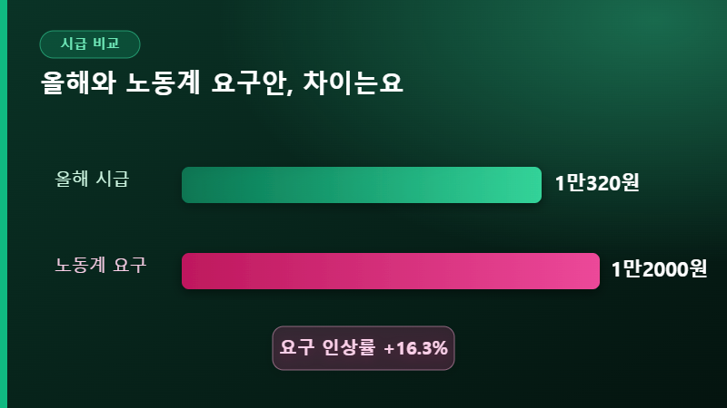 올해 시급과 노동계 요구안 비교