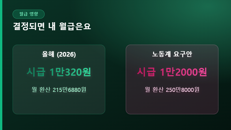 최저임금 결정 시 월급 변화