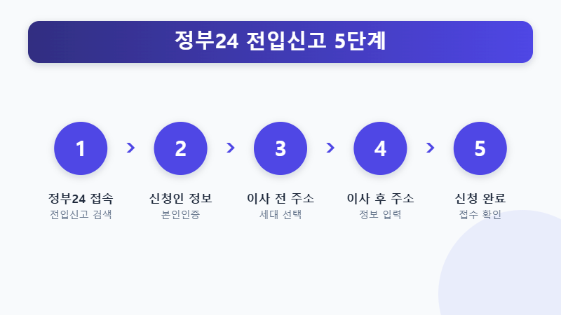 전입신고 방법 정부24 인터넷 신청 5단계