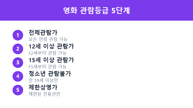 영화 관람등급 5단계 분류