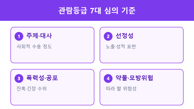 관람등급 7대 심의 기준