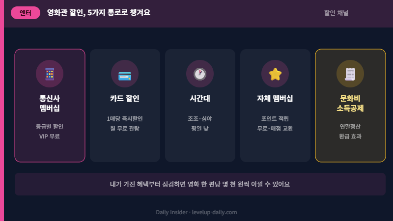 영화관 할인 5가지 채널