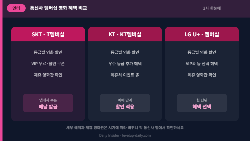 통신사 멤버십 영화 혜택 비교
