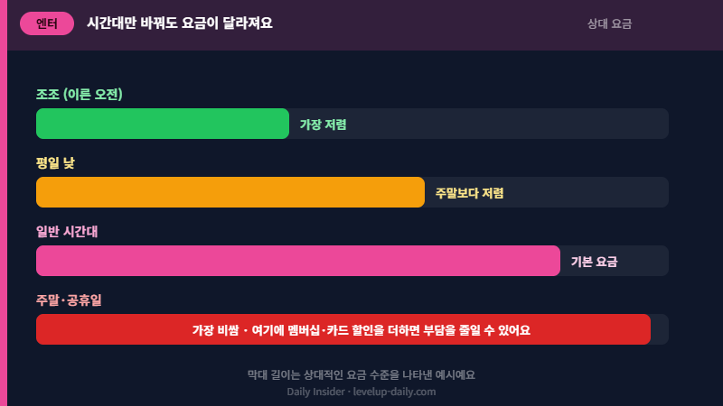 시간대별 영화관 요금 비교