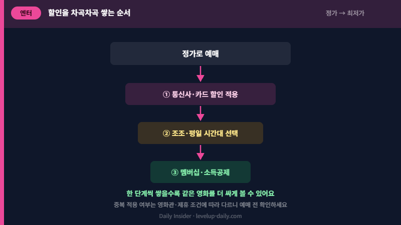 영화관 할인 쌓는 순서