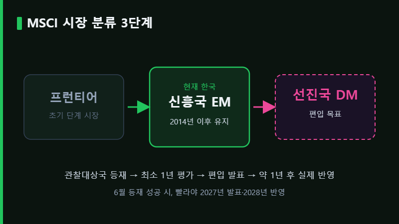 MSCI 선진국 편입 시장 분류 3단계