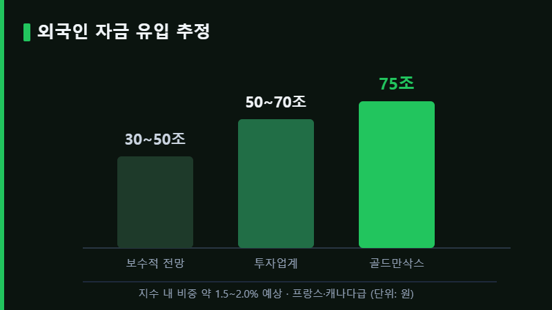 MSCI 선진국 편입 외국인 자금 유입 추정