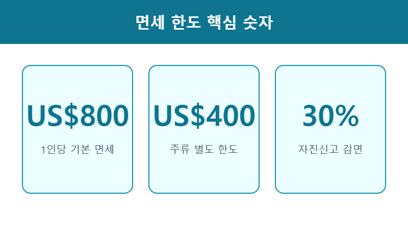 면세 한도 핵심 숫자 800달러 기준