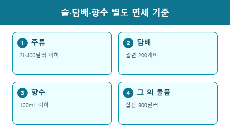 술 담배 향수 별도 면세 기준