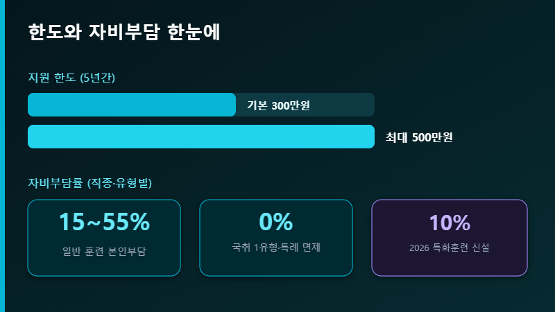 내일배움카드 지원 한도와 자비부담률