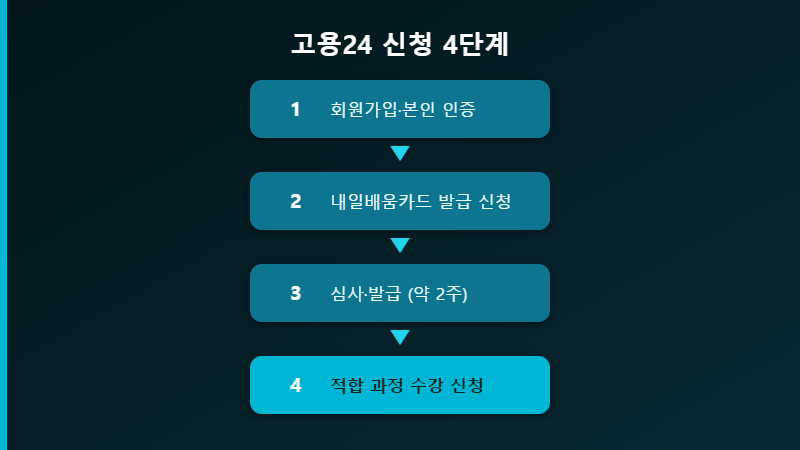 고용24 내일배움카드 신청 절차