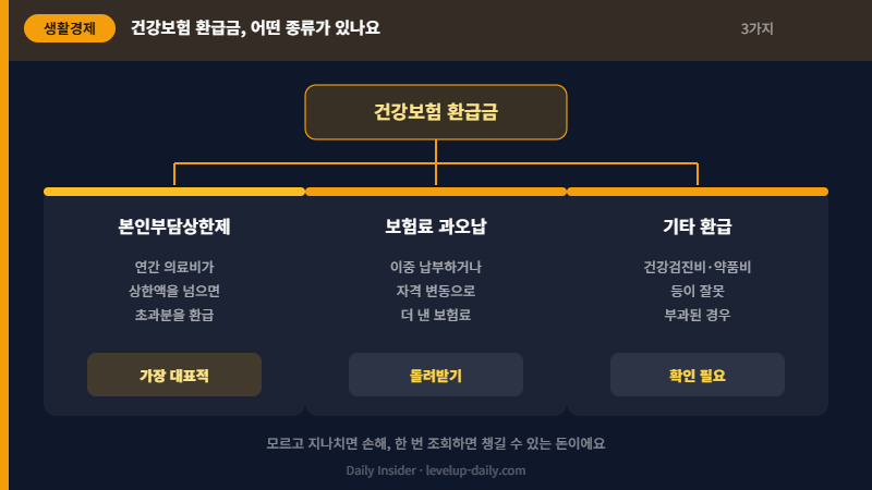 건강보험 환급금 종류 3가지