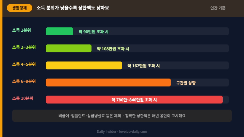 소득 분위별 본인부담상한액