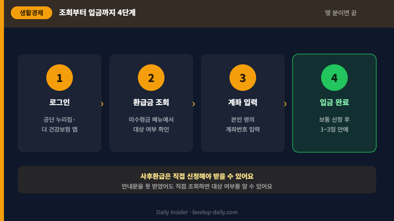 건강보험 환급금 조회·신청 4단계