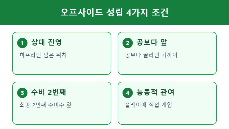 오프사이드 성립 4가지 조건