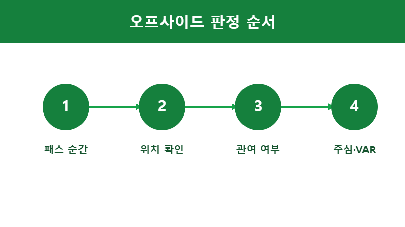 판정 순서 4단계 한눈에