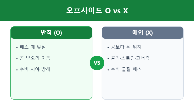 반칙 인정 예외 비교표