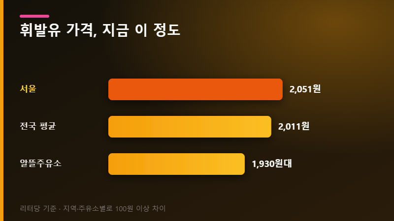 휘발유 지역별 가격