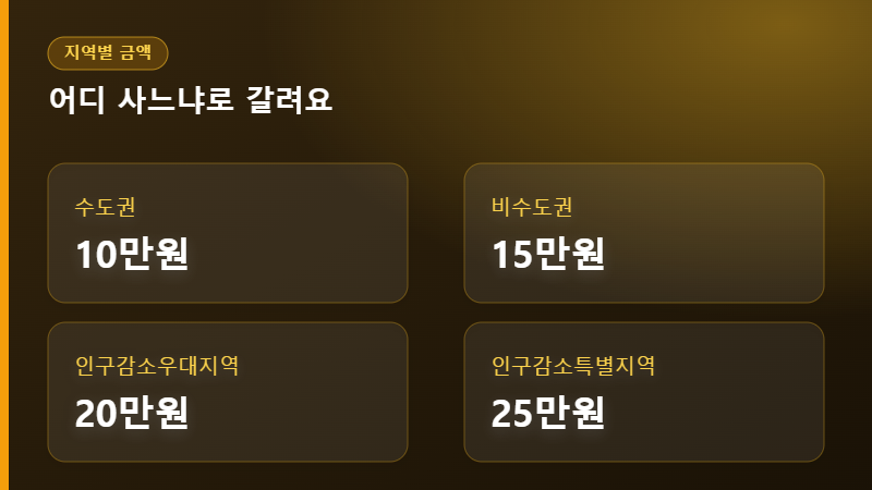고유가 피해지원금 2차 지역별 금액