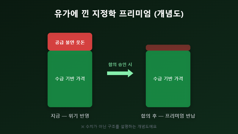 유가 전망 지정학 프리미엄 개념도