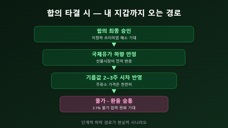 합의 타결 시 유가 물가 환율 경로