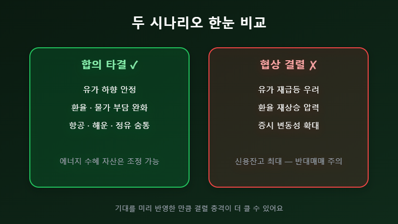 합의 결렬 시나리오 비교