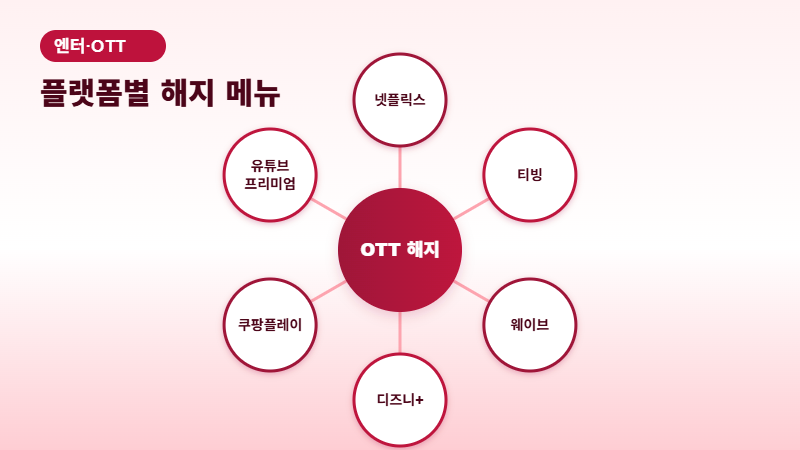 넷플릭스 티빙 웨이브 등 플랫폼별 해지 메뉴 이미지