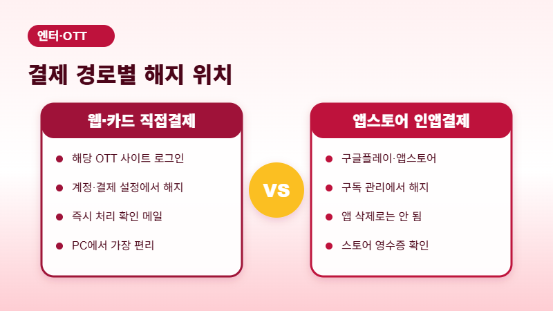 결제 경로별 OTT 해지 위치 비교 이미지