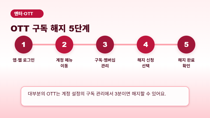 OTT 구독 해지 5단계 절차 이미지