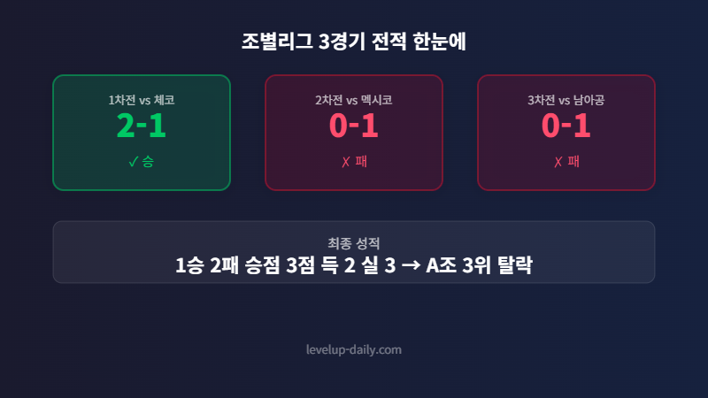 한국 남아공전 결과 조별리그 3경기 전적