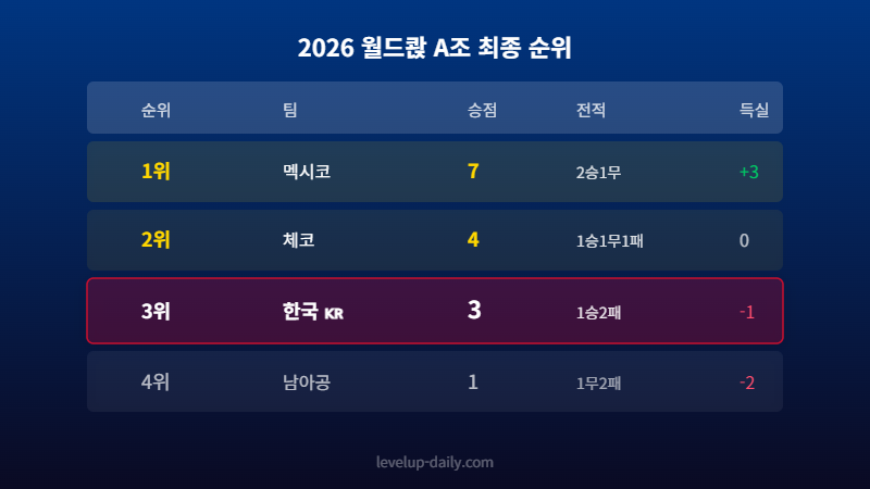 2026 월드컵 A조 최종 순위표