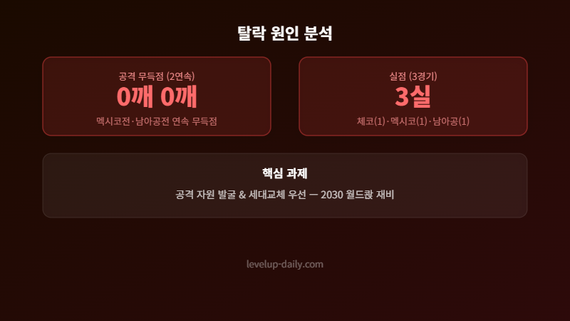한국 축구 탈락 원인 분석
