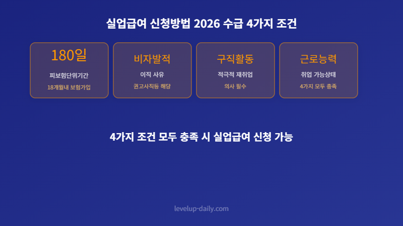 실업급여 신청방법 2026 수급 4가지 조건