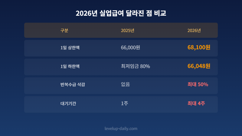 2026년 실업급여 변경사항 비교