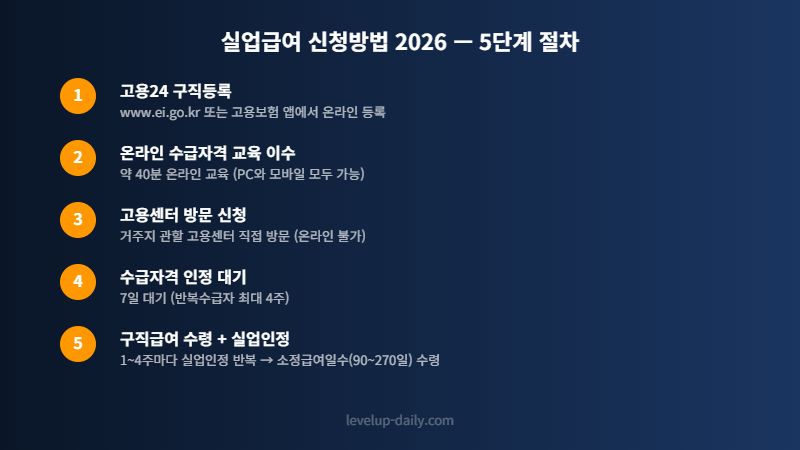 실업급여 신청방법 2026 5단계 절차