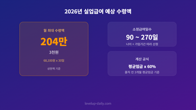 2026 실업급여 예상 수령액 계산