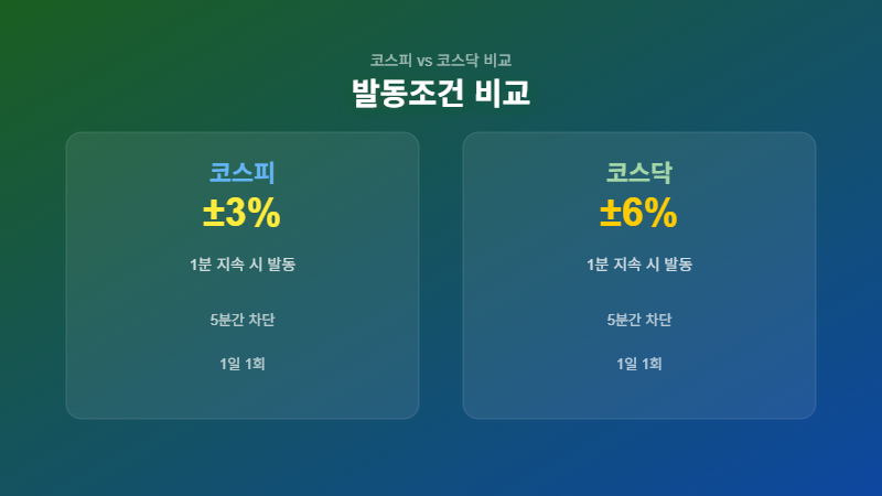 코스피 코스닥 사이드카 발동조건 비교