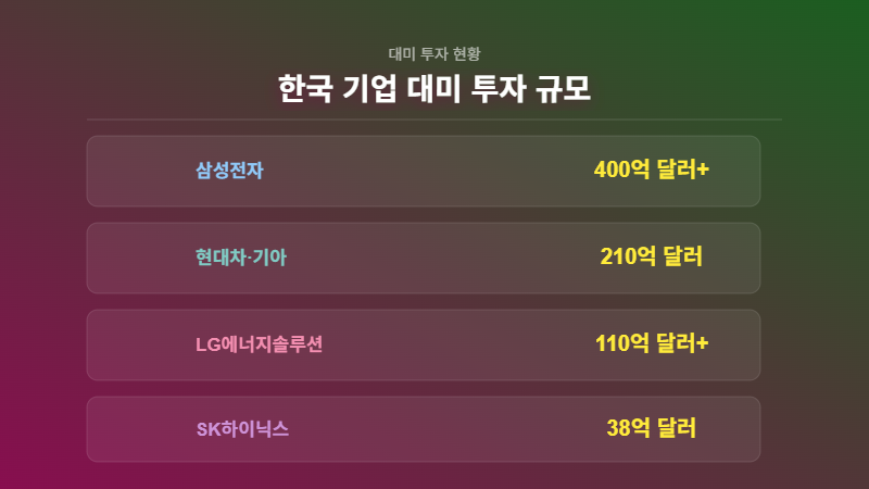 한국 기업 대미 투자 규모 2026