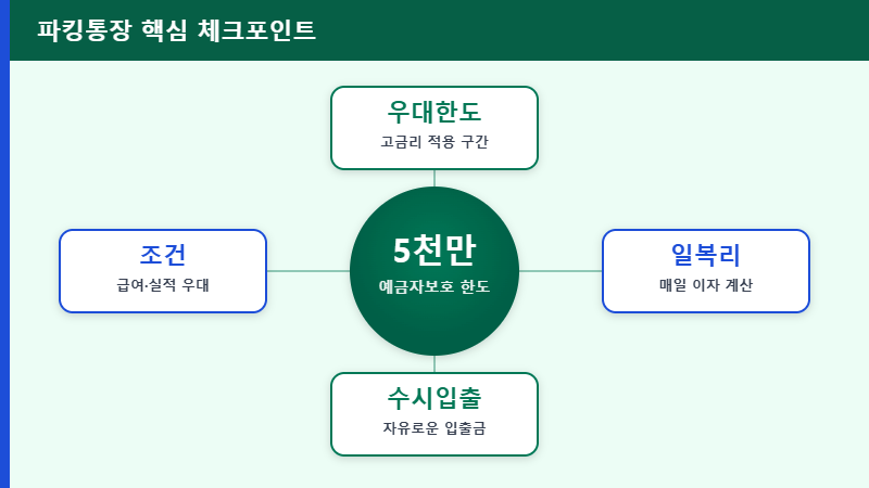파킹통장 핵심 체크포인트