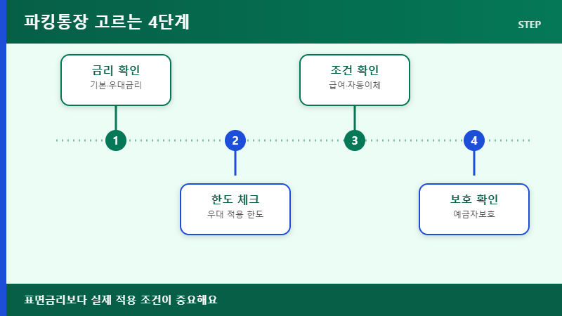 파킹통장 고르는 4단계
