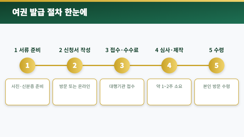 여권 발급 절차 5단계 한눈에