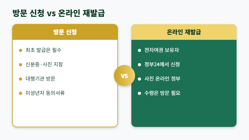 방문 신청 온라인 재발급 비교