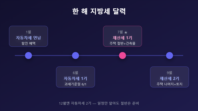 재산세 납부 연간 지방세 달력