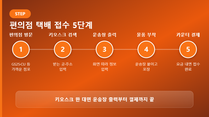편의점 택배 보내는 법 5단계 접수 절차