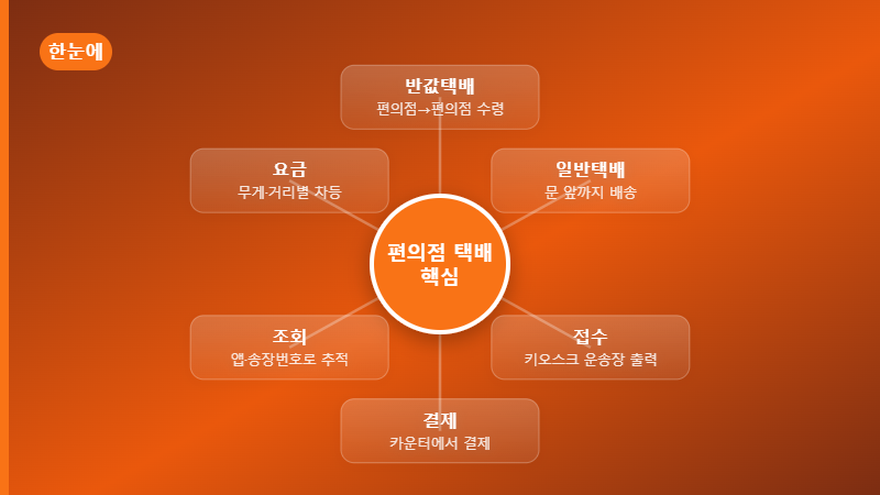 편의점 택배 핵심 요소 정리
